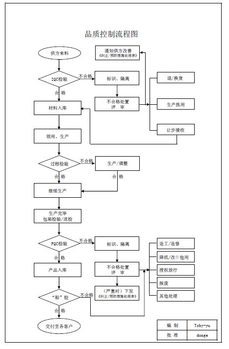 品質(zhì)保證體系表-04240341439.jpg